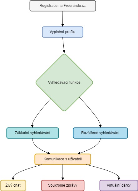 FreeRande Diagram